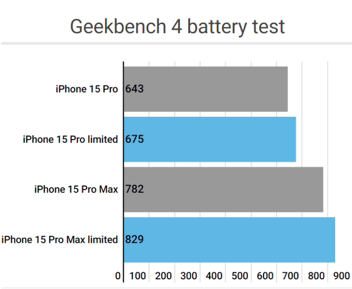 信州apple维修站iPhone15Pro的ProMotion高刷功能耗电吗