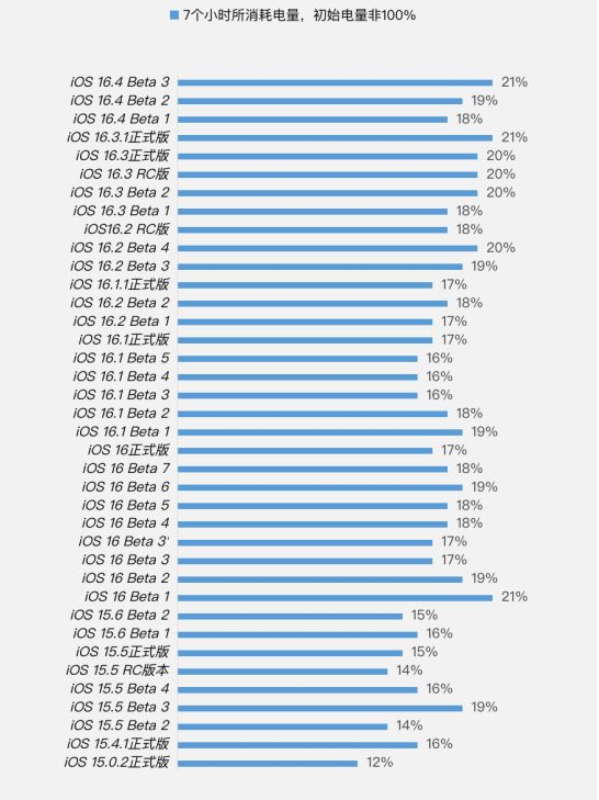信州苹果手机维修分享iOS 16.4 Beta 3续航跑分等测试结果汇总 