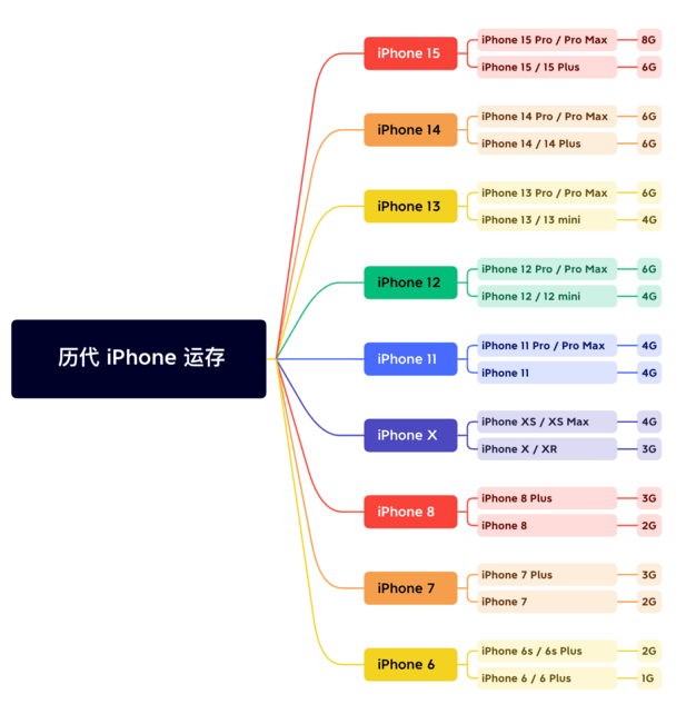 信州苹果维修网点分享苹果历代iPhone运存汇总 