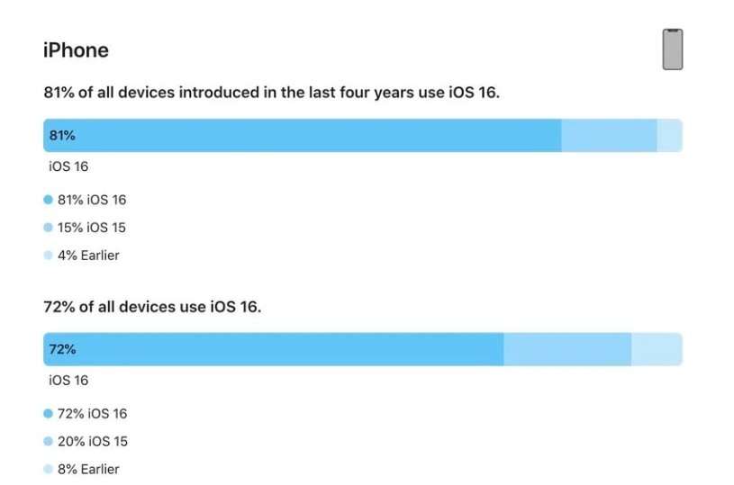 信州苹果手机维修分享iOS 16 / iPadOS 16 安装率 