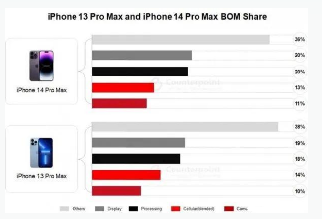 信州苹果手机维修分享iPhone 14 Pro的成本和利润 