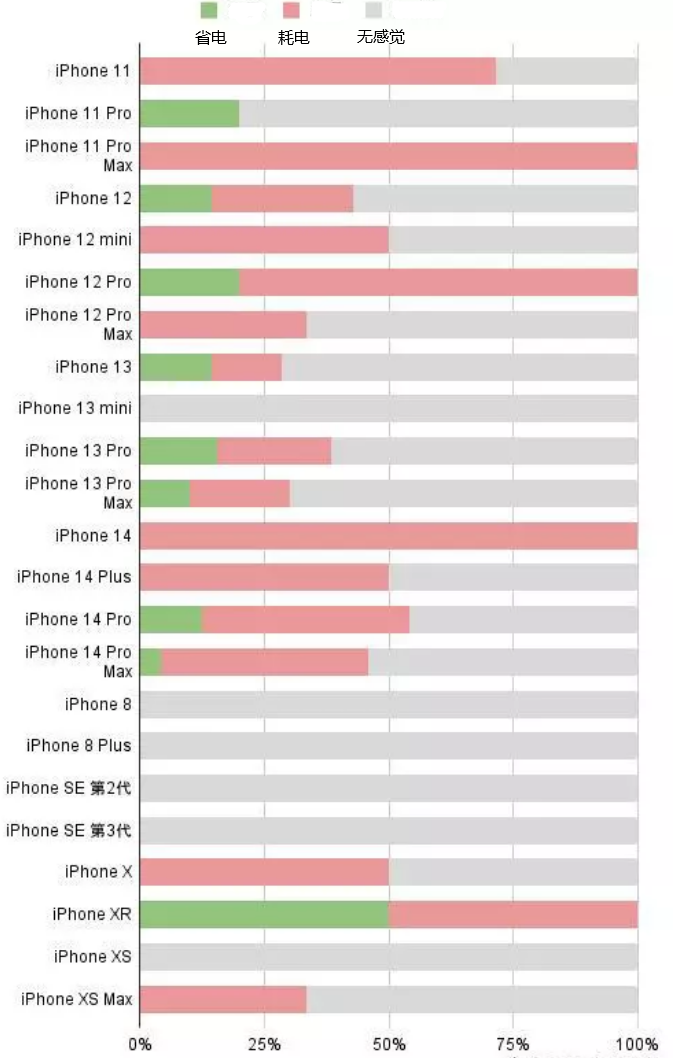 信州苹果手机维修分享iOS16.2太耗电怎么办？iOS16.2续航不好可以降级吗？ 