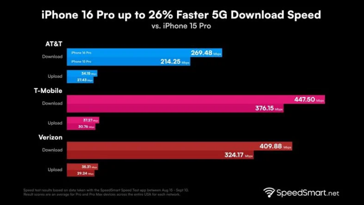 信州苹果手机维修分享iPhone 16 Pro 系列的 5G 速度 