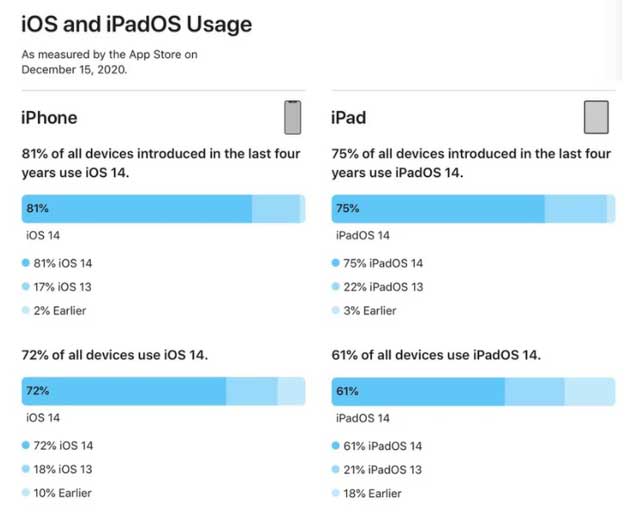 信州苹果手机维修分享有多少用户更新了 iOS 14 